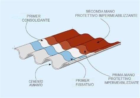 Incapsulamento Amianto Vantaggi E Svantaggi Del Processo