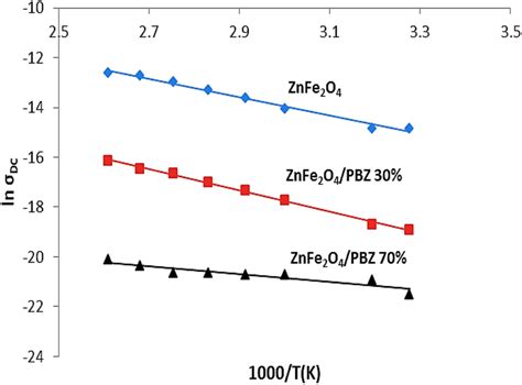 The Temperature Dependence Of Dc Conductivity Of A Znfe O B