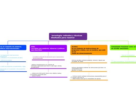 Tecnolog A M Todos Y T Cnicas Dise Ados P Mind Map