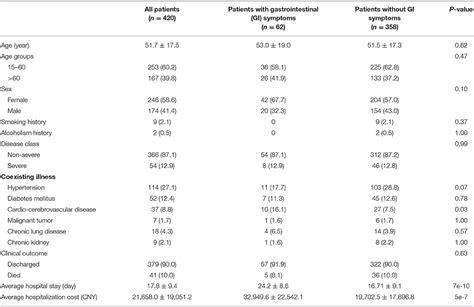 Frontiers Susceptibility Factors Of Stomach For SARS CoV 2 And