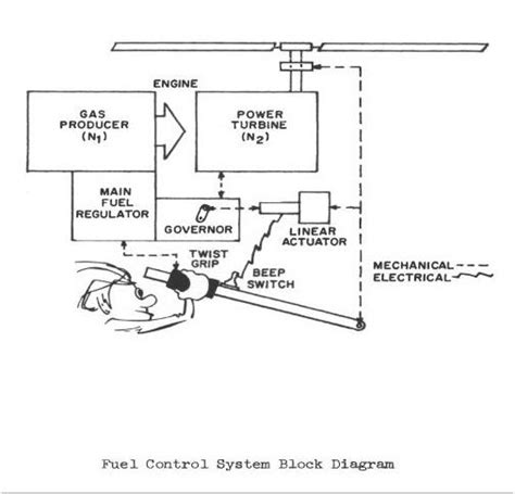 What Makes Up The Lycoming T53 Ta Series Fuel Control System