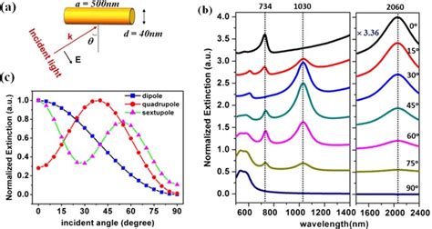 Ultrahigh Refractive Index Sensing Performance Of Plasmonic Quadrupole