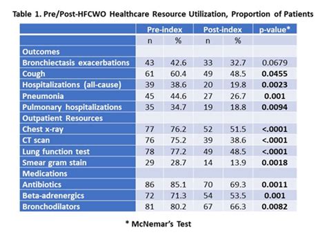 HFCWO For Non Cystic Fibrosis Bronchiectasis SmartVest