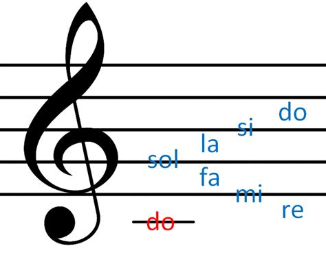 El Pentagrama Claves Y Notas Musicales