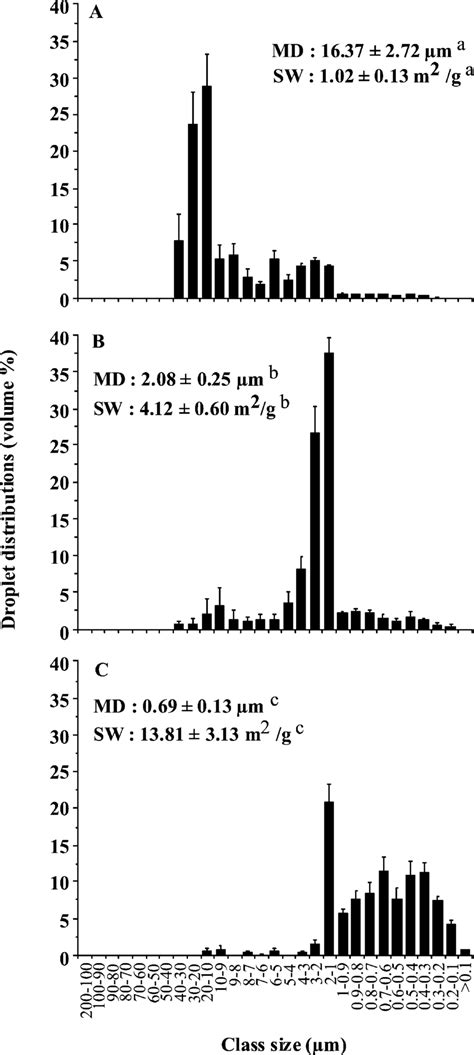 Droplet Size Distribution Of Emulsions Frequency Distribution Graphs