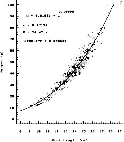 Length±weight Relationships A Females B Males Download Scientific Diagram