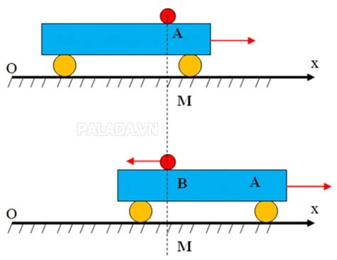 Quán tính là gì? Lực quán tính là gì? Công thức tính, ví dụ