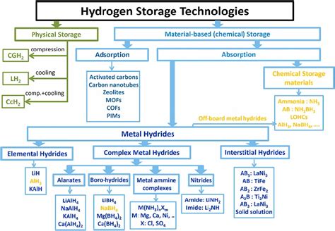 Hydrogen Storage Technologies 11 Download Scientific Diagram