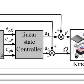 The Linear State Feedback Controller Nurbs Curve Trajectory Tracking