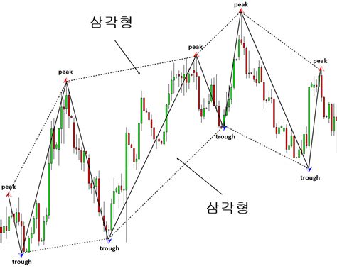 고저점 변환 Peak Trough Transformation 주식 차트분석과 가격분석