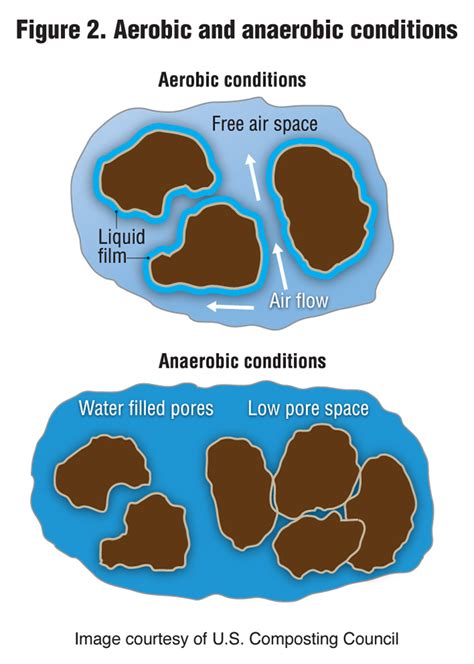 Aerobic Composting And Anaerobic Digestion - BioCycle BioCycle