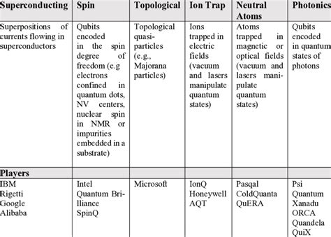 Examples of gate-based approaches for developing quantum computers | Download Scientific Diagram