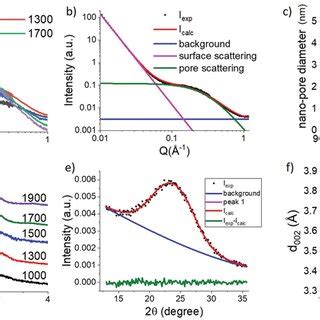 Structural Characterization Of Hard Carbon Samples Prepared At