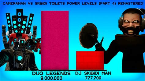 Cameraman VS Skibidi Toilets Power Levels Part 4 New Toilets