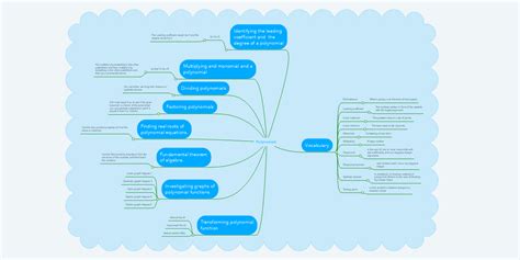 Polynomials Mindmeister Mind Map