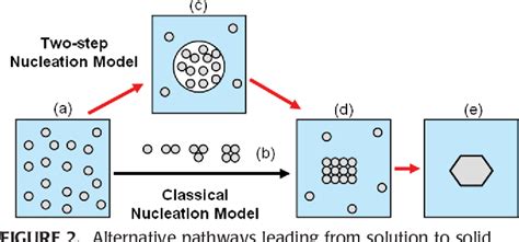 Figure 2 From Nucleation Of Crystals From Solution Classical And Two