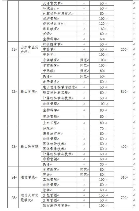 山東2019年專升本招生計劃表和時間表來了！本月9日開始報名 每日頭條