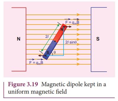 Torque Acting on a Bar Magnet in Uniform Magnetic Field