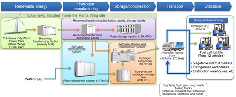 Public Private Partnership To Test End To End Hydrogen Supply Chain