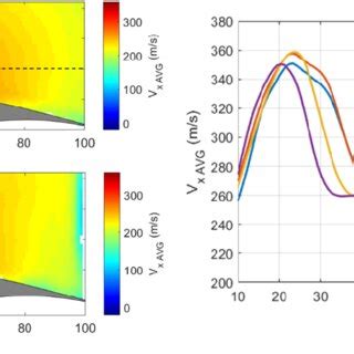 Average Left And Standard Deviation Right Of Velocity Field For The