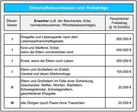 Steuerklassen Freibeträge und Steuersätze