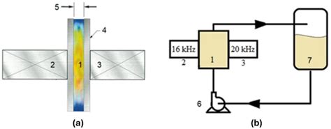 Agronomy Free Full Text Loop Ultrasound Assisted Extraction An