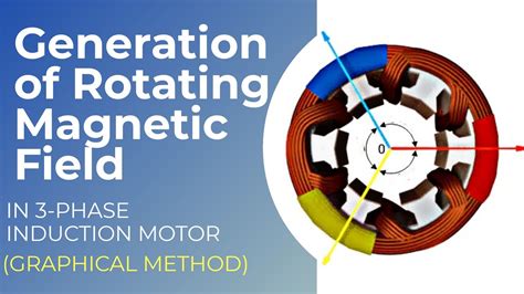 Diagram Of Rotating Magnetic Field In Phase Induction Moto