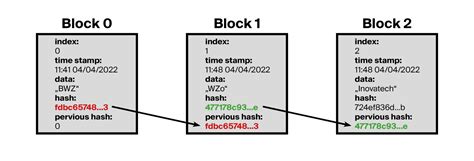 Was Ist Das Prinzip Einer Blockchain Inovatech Ch