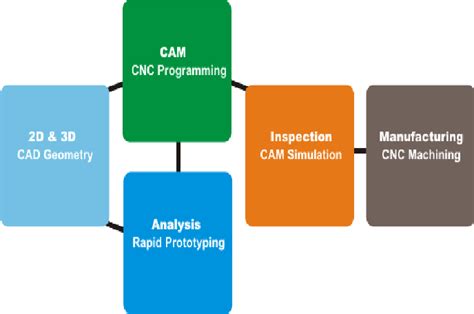 Figure From A Recent Role Of Cad Cam In Designing Developing And