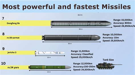 Top 10 Most Powerful And Fastest Missiles In The World 2023 YouTube