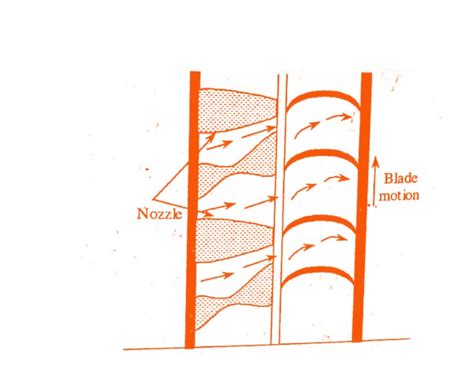 About Single Stage Impulse Turbine? - Mechanical Education