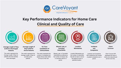 KPIs For Home Care Clinical And Quality Of Care