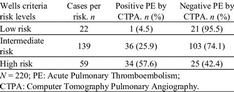 Wells Criteria Risk Levels Calculation For Positive And Negative Pe By