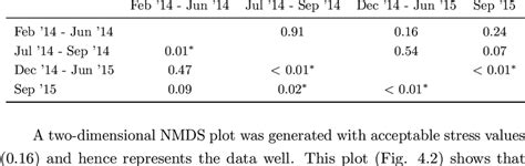 Bonferroni Corrected P Values Of I Post Hoc Homogeneity Tukey Tests