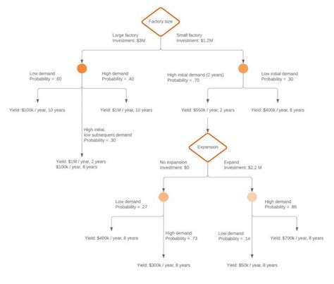 Decision Tree Maker | Lucidchart for Blank Decision Tree Template ...