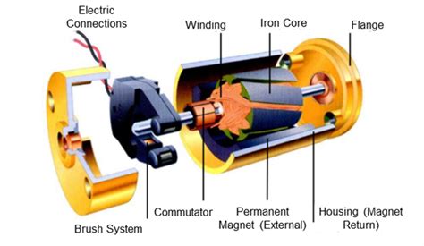 Brushed Dc Motors And Bldc Motors Parameters Operation And Dc Motor