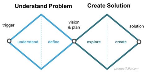 Double Diamond Product Planning Productfolio