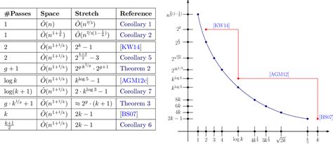 Figure 1 From Graph Spanners By Sketching In Dynamic Streams And The