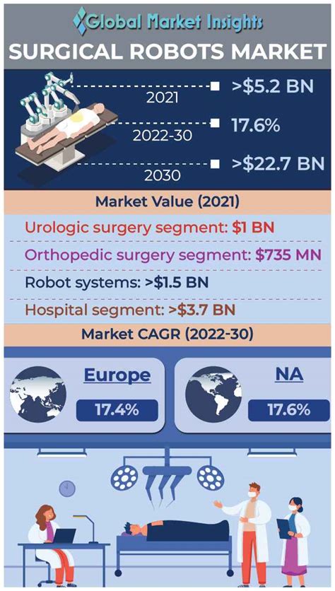 Infographic On Surgical Robots Market 2022 2030 By Global Market