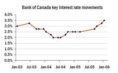 How is the bank rate set in Canada and how does it affect the mortgage ...