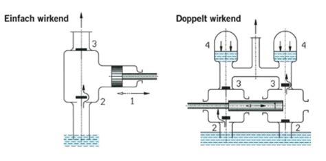 Pr Fung Maschinentechnik Arbeitsmaschinen Und Pumpen Karteikarten