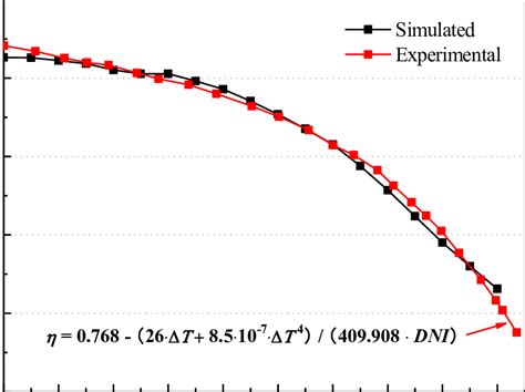 Modeled Energetic Efficiency Versus Experimental Data Download Scientific Diagram