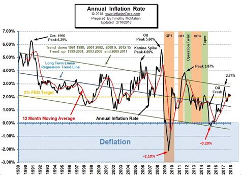 Annual Inflation Chart