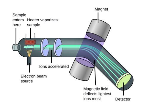 energy - How exactly are ions in a Mass Spectrometer accelerated ...