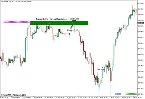 Mtf Zigzag With Three Level Indicator For Mt4