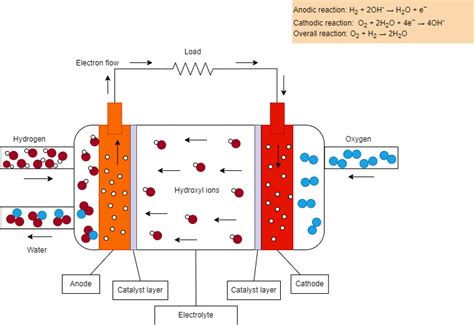 Working Principle Of Alkaline Fuel Cells Afcs Adapted From 106