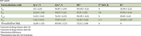 Table From Comparison Of Microencapsulation By Emulsion Solvent