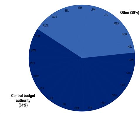 6 Gender Budgeting In The Czech Republic Gender Equality In The