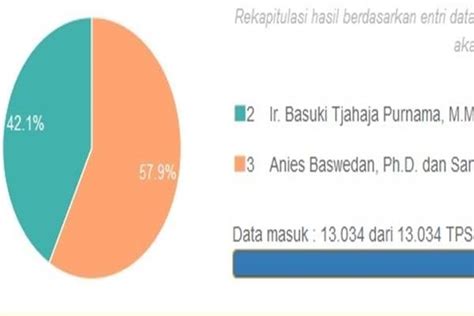 Inilah Hasil Real Count Pilkada DKI Jakarta 2017 Putaran II