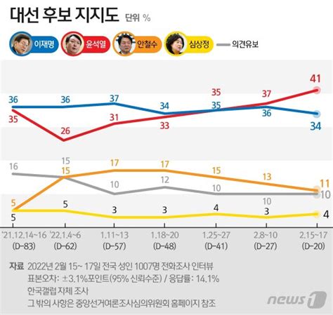 윤석열 41 이재명 34 격차 벌어졌다尹 호남서 18 최고치 파이낸셜뉴스